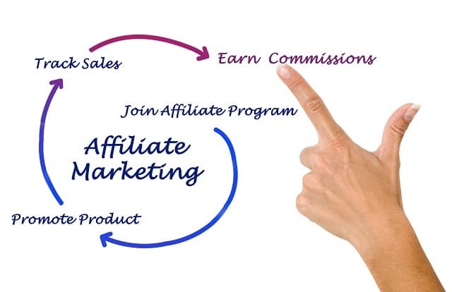 What Is Affiliate Marketing And How Does It Work